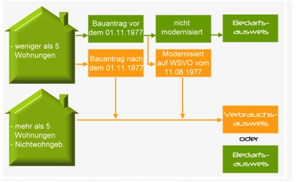 Energieausweis: Bedarfsausweis Verbrauchsausweis Gegenüberstellung